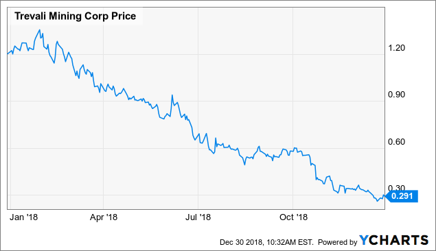 Coltan Price Chart