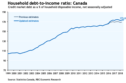 Description: Household debt-to-income ratio in Canada