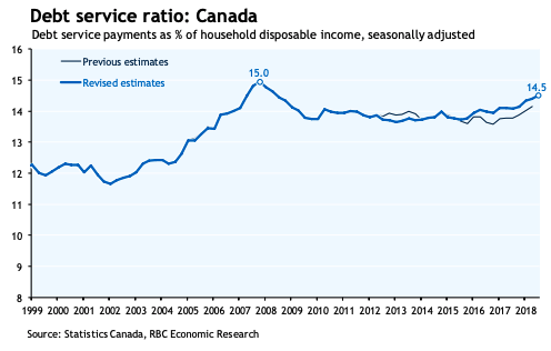 Description: Debt Service Ratio in Canada
