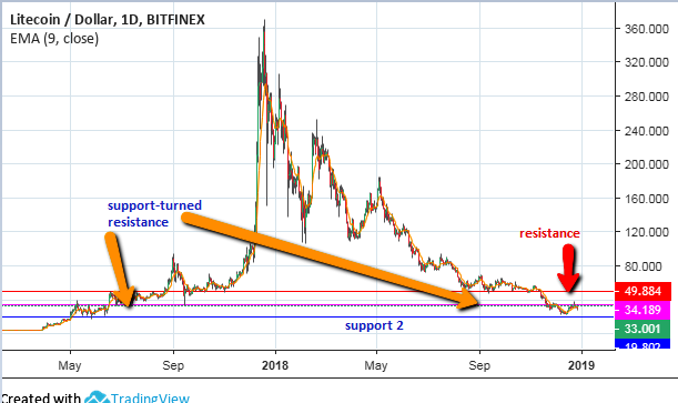 Litecoin 2017 Chart