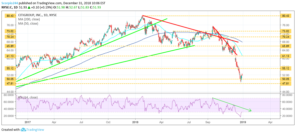 Citibank Stock History Chart