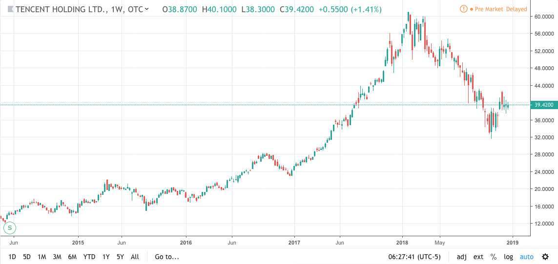 Tencent Stock Price Chart