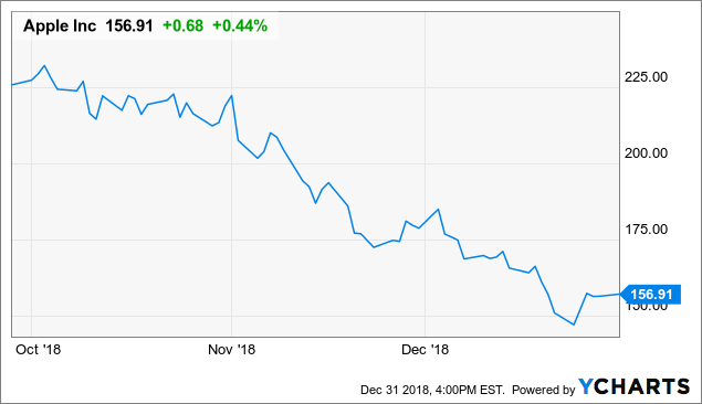 Apple Stock Market Chart