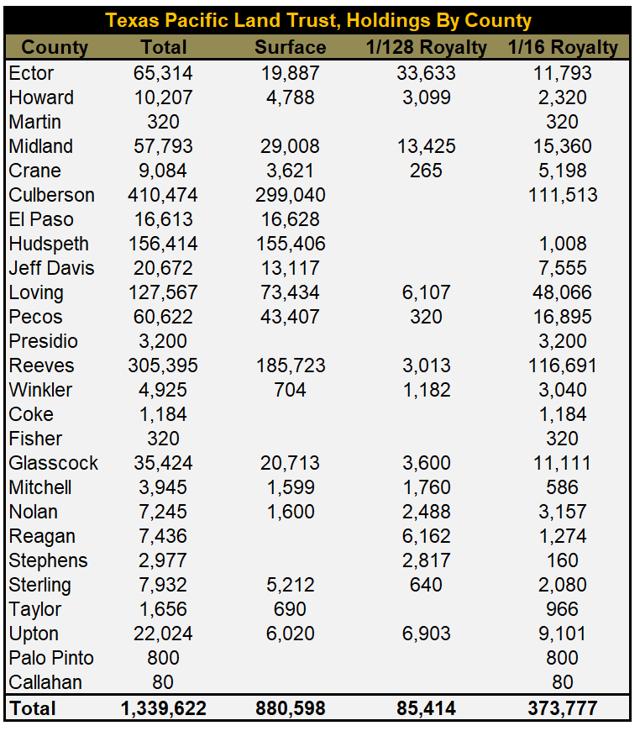 Texas Pacific Land Trust A Different Approach (NYSETPL) Seeking Alpha
