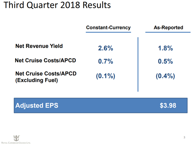 Royal Caribbean: Set Sail For 10%+ Annual Returns (NYSE:RCL) | Seeking ...