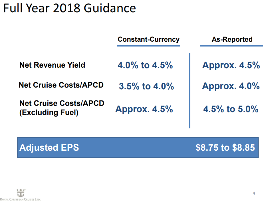 Royal Caribbean Set Sail For 10+ Annual Returns (NYSERCL) Seeking