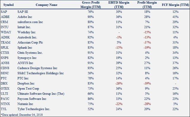 Software Industry Margins and FCF