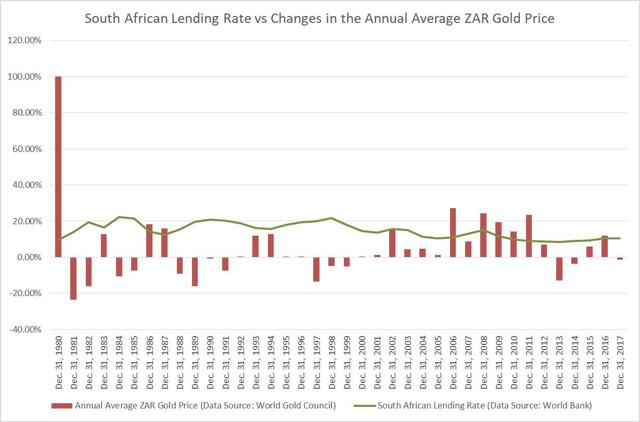 ZAR Gold price vs the South African Lending Rate