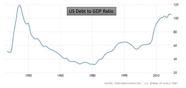 US Debt to GDP Ratio