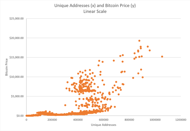 unique addresses and linear prices