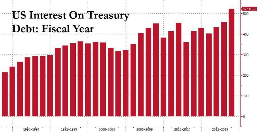 Interest on debt
