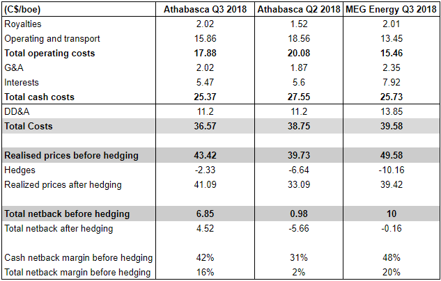 Athabasca Oil Q3 2018 costs and netbacks compared with MEG Energy