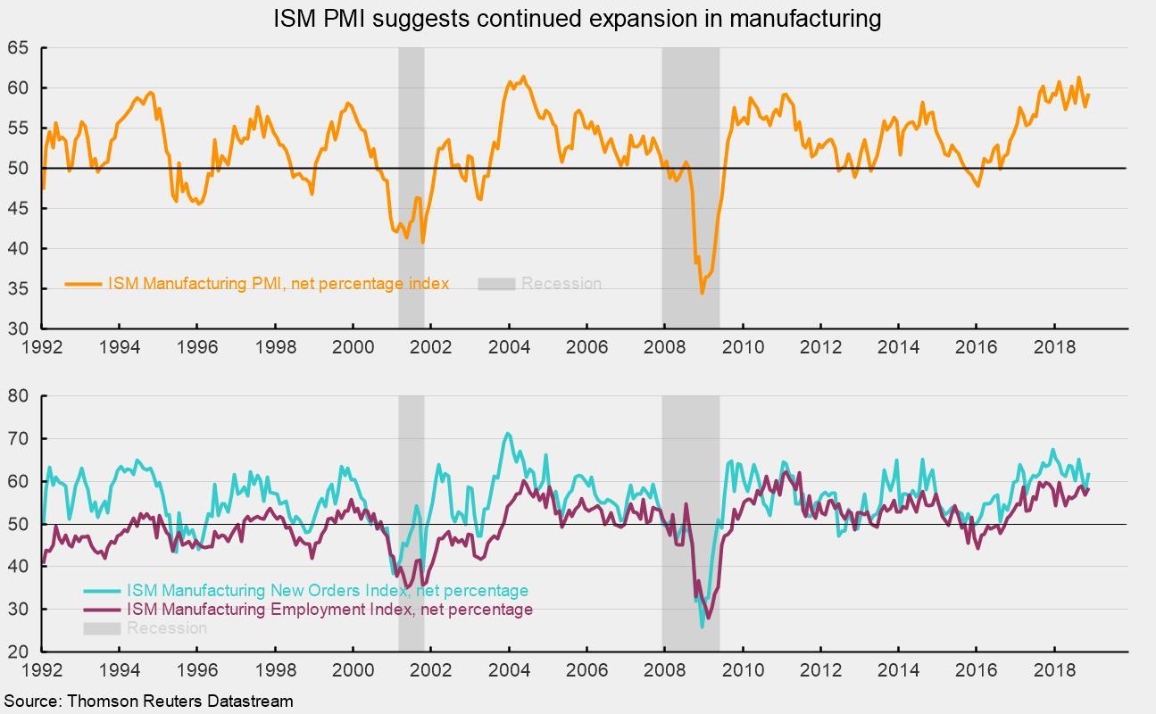 Ism Manufacturing Index Chart
