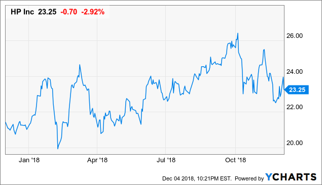 Hp Inc Stock Price