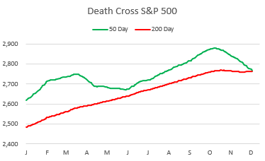 death cross sp500