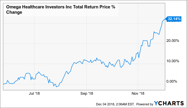 Omega Healthcare An Ounce Of Prevention NYSE OHI Seeking Alpha