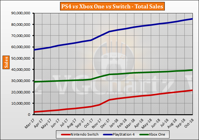 Ps4 Vs Xbox One Chart