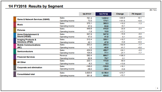 Playstation 4 Sales Chart