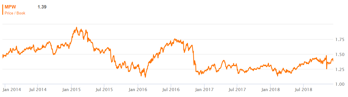 Medical Properties Trust: A Long-Term Investment (NYSE:MPW) | Seeking Alpha