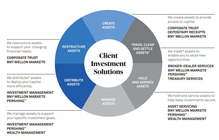 Bank Of New York Mellon; Is This What Warren Buffett Saw ...