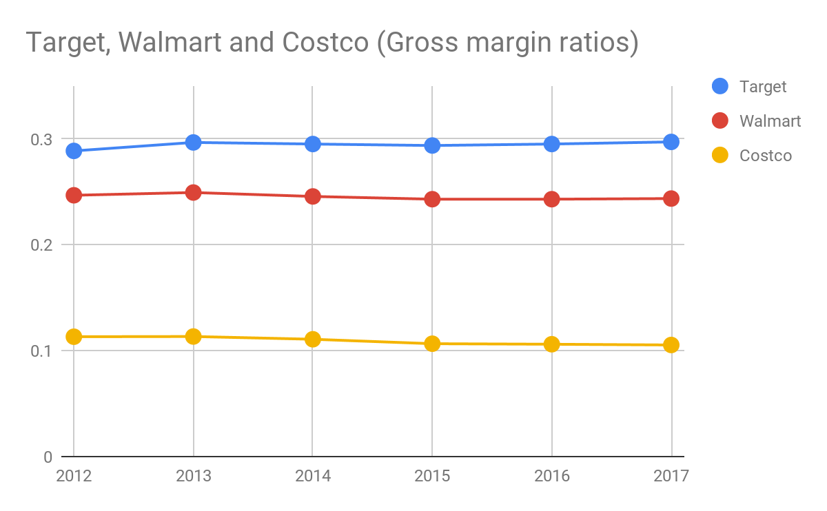 Target Corporation Financial Statement Analysis Share Value Seeking Alpha