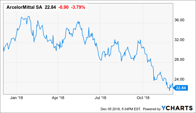 ArcelorMittal beats profit expectations on higher steel demand