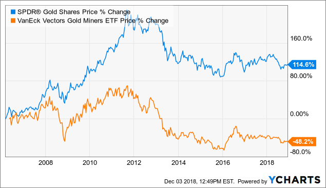 Strategies To Benefit From The Upcoming Gold Bull Market | Seeking Alpha