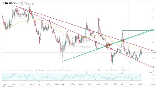 Sandoz Stock Chart