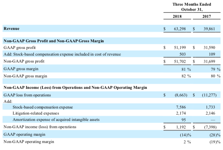 Zscaler: Great, Long-Term Play; Buy On All Future Dips - Zscaler, Inc