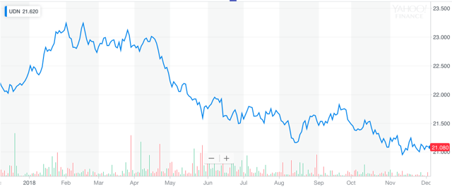 UDN: Should You Buy This Bearish US Dollar ETF? (NYSEARCA:UDN ...