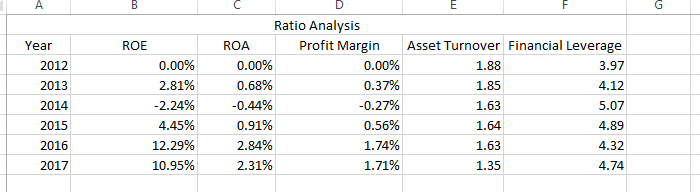 An Analysis Of Amazon's Business, Accounting, Financial, And ...