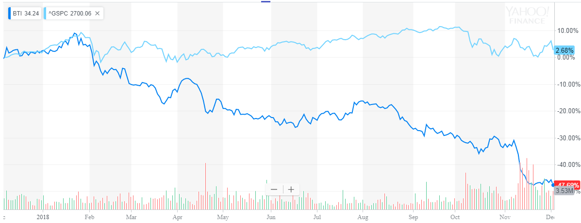 British American Tobacco: Not Quite A No-Brainer Buy Yet (NYSE:BTI ...