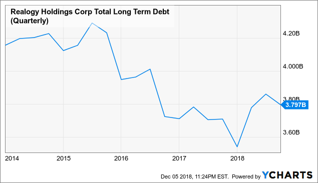 Realogy Stock Price Chart