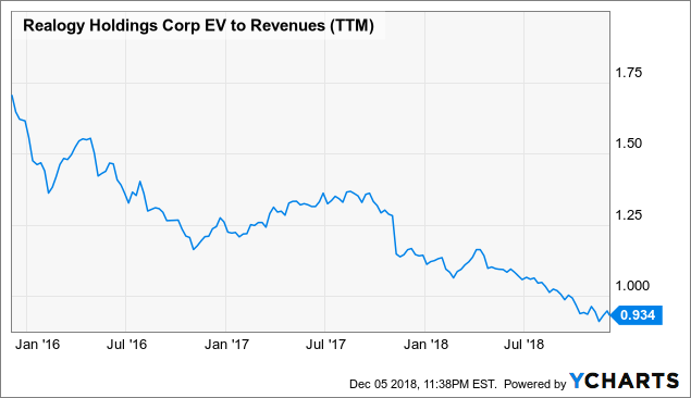 Realogy Stock Price Chart