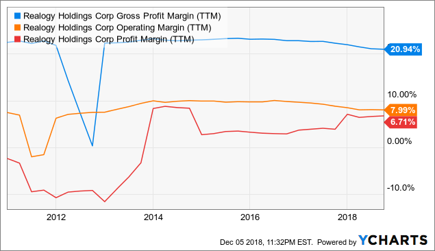 Realogy Stock Price Chart