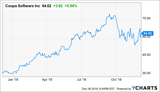 Coupa Stock Chart