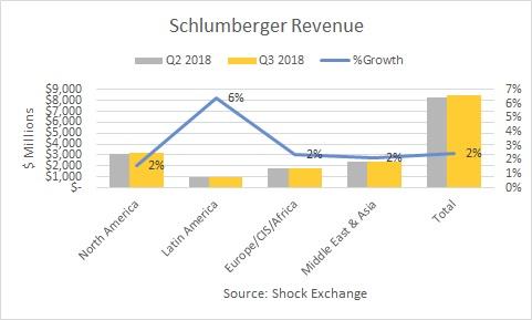 Schlumberger Q3 2018 Revenue