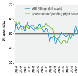 Architectural Billings Index Chart