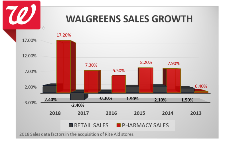 Walgreens Takes On Amazon And Worries The Healthcare Sector (NASDAQWBA