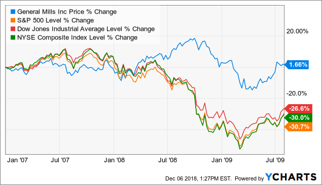 General Mills Chart