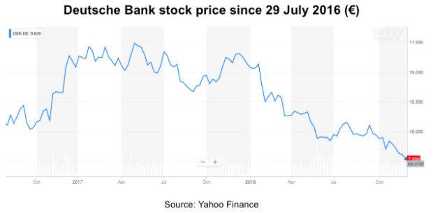 Deutsche Bank Stock Chart