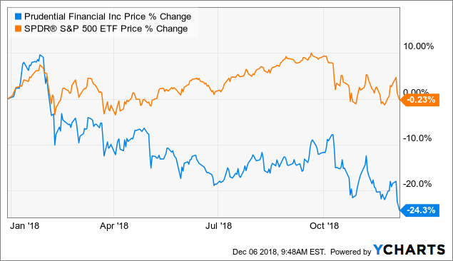 Pru Stock Chart