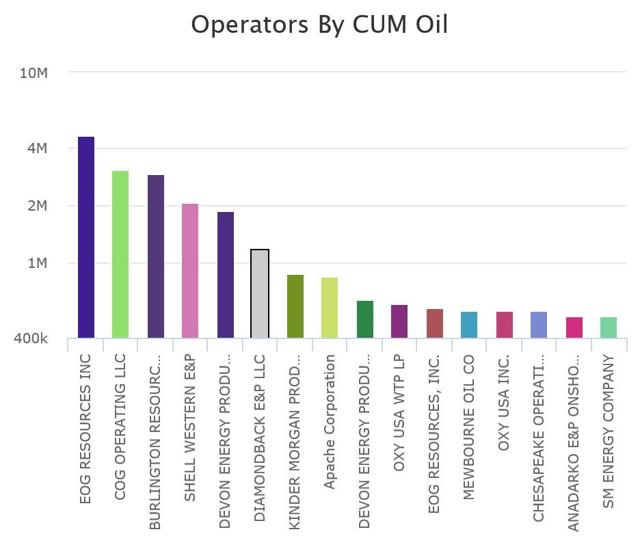 Producción de petróleo acumulada por operador