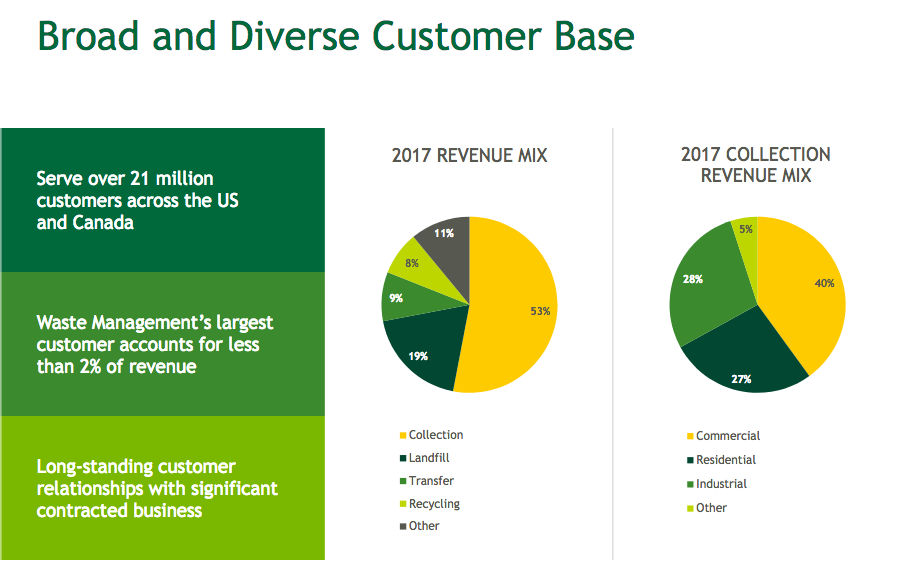 Waste Management Is Too Expensive For Me - Waste Management, Inc. (NYSE