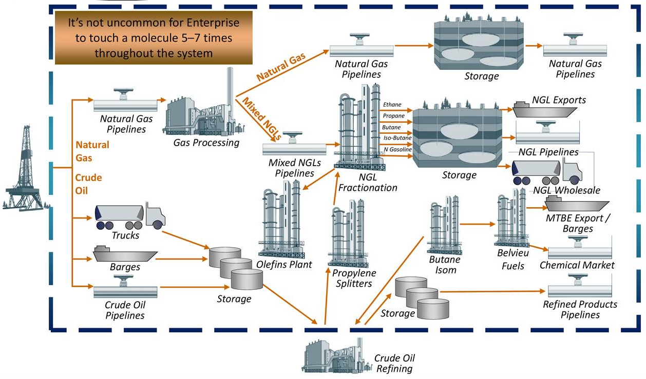 Enterprise Products Partners: Production Growth To Be Positive For ...