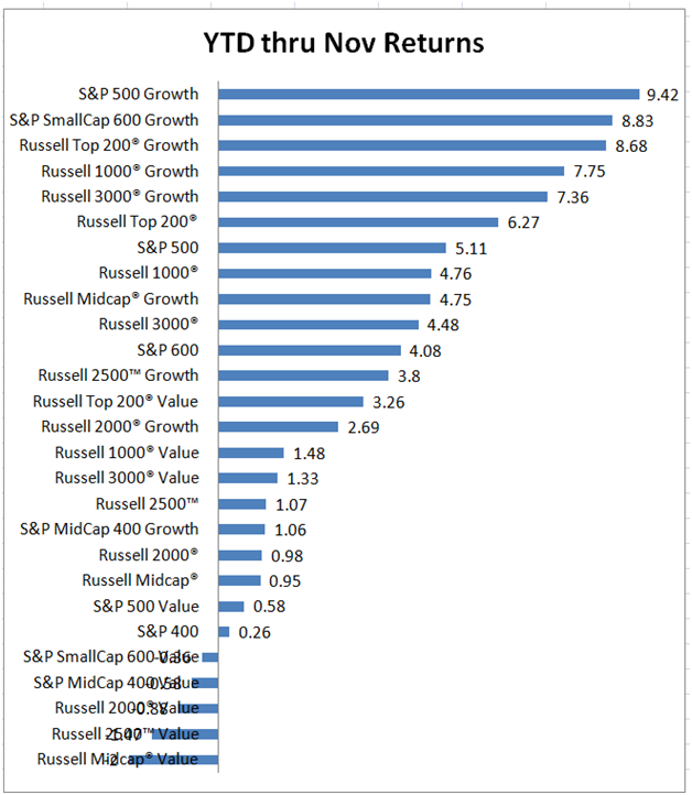 Stock Market Indexes Ytd