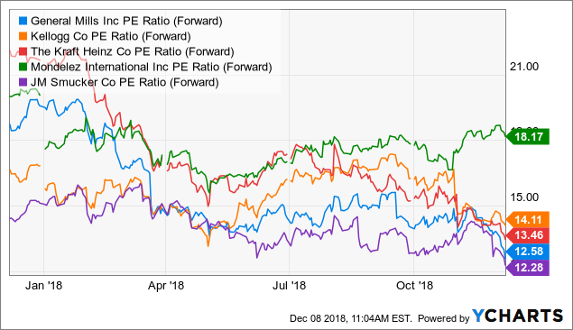 Kraft Foods Stock Chart