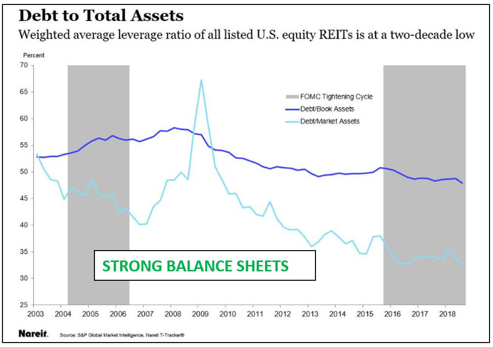 High Quality Reits