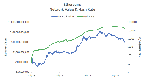 Hash rate of the Ethereum network value