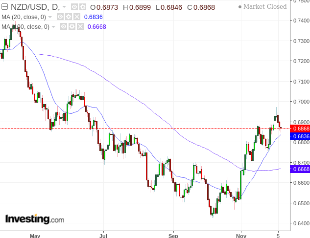 Kiwi Dollar Has Further Room To Rise | Seeking Alpha